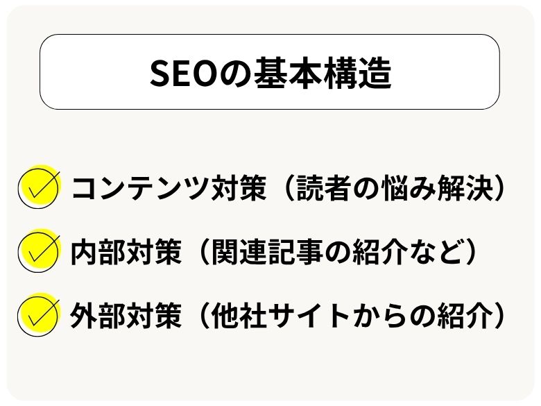 SEOの基本構造は3つの柱で成り立つ