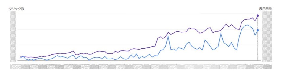 SEO改善の成功事例がもたらす効果:PV(アクセス)の増加
